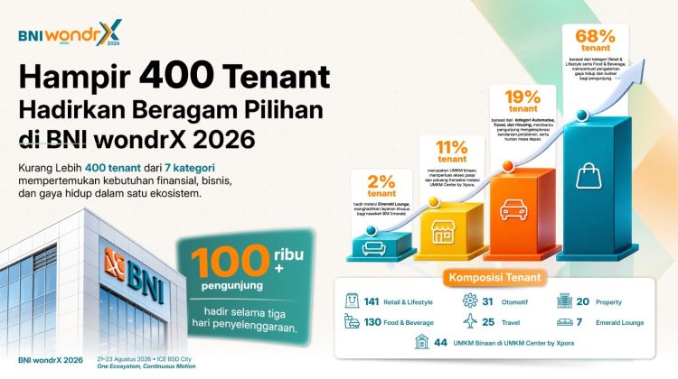 Grafik persentase peningkatan tenant pada BNI wondrX 2026 yang turut menarik lebih dari 100 ribu pengunjung untuk menemukan solusi rumah hingga bisnis di ICE BSD City, Tangerang, (23/08/2026) (Foto: Istimewa)